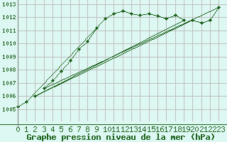 Courbe de la pression atmosphrique pour Swinoujscie