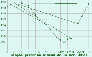 Courbe de la pression atmosphrique pour Byglandsfjord-Solbakken