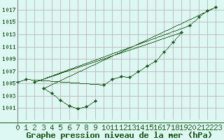 Courbe de la pression atmosphrique pour Viseu