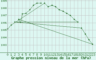 Courbe de la pression atmosphrique pour Vadso