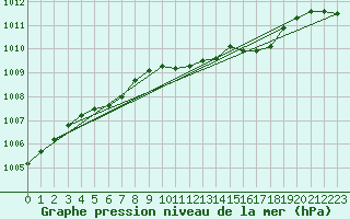 Courbe de la pression atmosphrique pour Gustavsfors