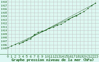 Courbe de la pression atmosphrique pour Paks