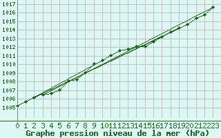 Courbe de la pression atmosphrique pour Sorcy-Bauthmont (08)