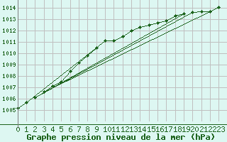 Courbe de la pression atmosphrique pour Strommingsbadan