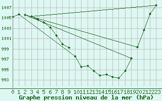 Courbe de la pression atmosphrique pour Auffargis (78)