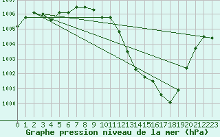 Courbe de la pression atmosphrique pour Cerisiers (89)