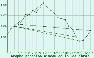 Courbe de la pression atmosphrique pour Milhostov