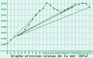 Courbe de la pression atmosphrique pour Engins (38)