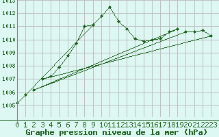 Courbe de la pression atmosphrique pour Nmes - Garons (30)