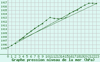 Courbe de la pression atmosphrique pour Als (30)