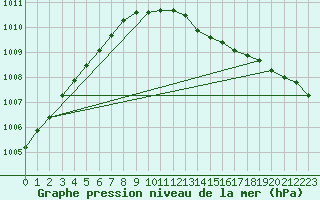 Courbe de la pression atmosphrique pour Stabroek