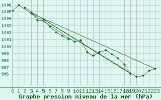 Courbe de la pression atmosphrique pour Aberporth