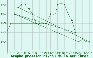 Courbe de la pression atmosphrique pour La Mesa San Pedro Sula