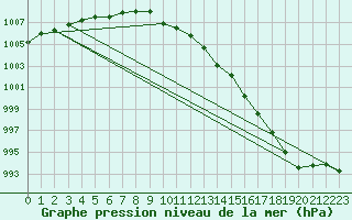 Courbe de la pression atmosphrique pour Mona