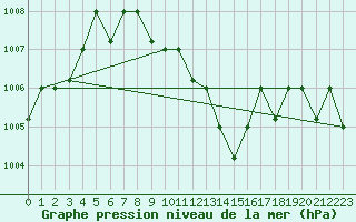 Courbe de la pression atmosphrique pour Gizan