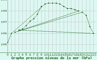 Courbe de la pression atmosphrique pour Trawscoed