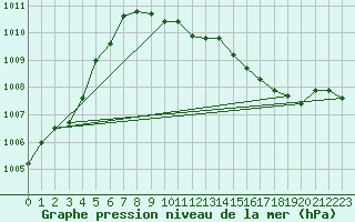 Courbe de la pression atmosphrique pour Amstetten