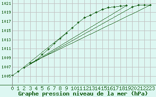 Courbe de la pression atmosphrique pour Orly (91)