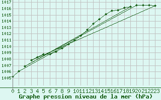 Courbe de la pression atmosphrique pour Kloten