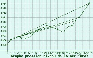 Courbe de la pression atmosphrique pour Grasque (13)
