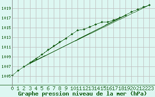 Courbe de la pression atmosphrique pour Karesuando