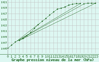 Courbe de la pression atmosphrique pour Melun (77)