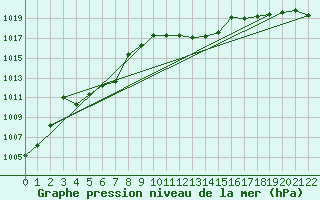 Courbe de la pression atmosphrique pour Ponza