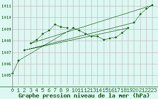 Courbe de la pression atmosphrique pour Donna Nook