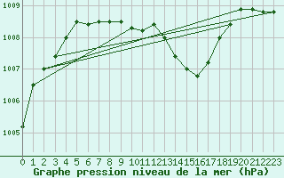 Courbe de la pression atmosphrique pour Weinbiet