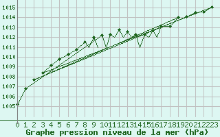 Courbe de la pression atmosphrique pour Casement Aerodrome