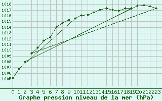 Courbe de la pression atmosphrique pour Muehlacker