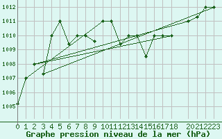 Courbe de la pression atmosphrique pour Mascara-Ghriss