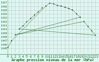Courbe de la pression atmosphrique pour Lobbes (Be)