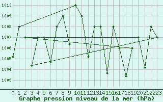 Courbe de la pression atmosphrique pour Timimoun