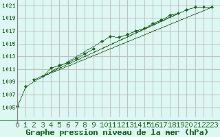 Courbe de la pression atmosphrique pour Wien Mariabrunn