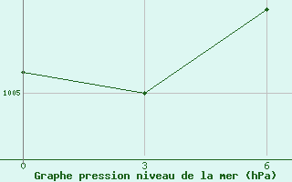 Courbe de la pression atmosphrique pour Kirovskij