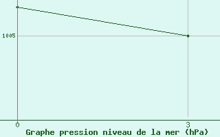 Courbe de la pression atmosphrique pour Zeja