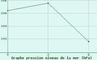 Courbe de la pression atmosphrique pour Sekong