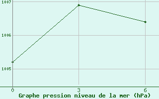 Courbe de la pression atmosphrique pour Maragheh