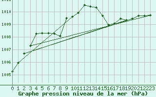 Courbe de la pression atmosphrique pour Cabestany (66)