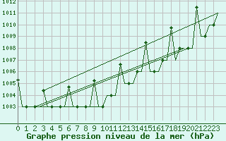 Courbe de la pression atmosphrique pour Ekaterinburg