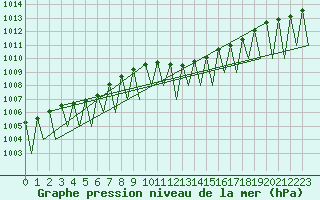 Courbe de la pression atmosphrique pour Saarbruecken / Ensheim