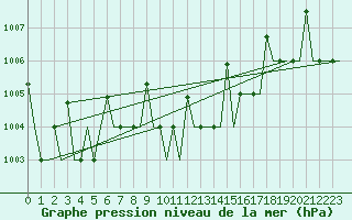 Courbe de la pression atmosphrique pour Odesa