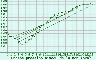 Courbe de la pression atmosphrique pour Floro
