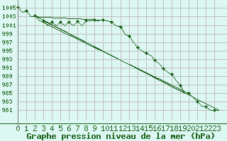 Courbe de la pression atmosphrique pour Leeming