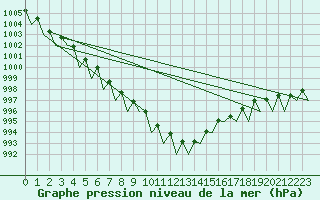 Courbe de la pression atmosphrique pour Dresden-Klotzsche