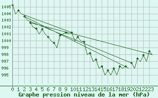 Courbe de la pression atmosphrique pour Schaffen (Be)