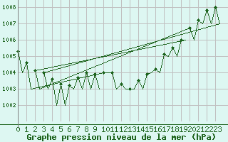 Courbe de la pression atmosphrique pour Wien / Schwechat-Flughafen