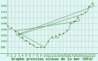 Courbe de la pression atmosphrique pour Wien / Schwechat-Flughafen