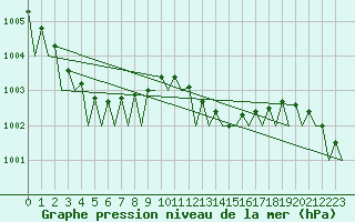 Courbe de la pression atmosphrique pour Dublin (Ir)